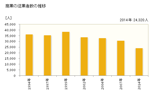 グラフ 年次 水戸市(ﾐﾄｼ 茨城県)の商業の状況 商業の従業者数の推移