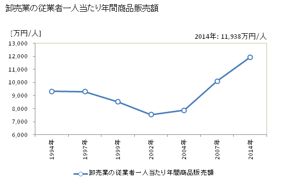 グラフ 年次 水戸市(ﾐﾄｼ 茨城県)の商業の状況 卸売業の従業者一人当たり年間商品販売額