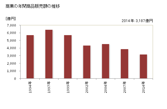 グラフ 年次 日立市(ﾋﾀﾁｼ 茨城県)の商業の状況 商業の年間商品販売額の推移