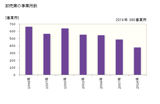 グラフ 年次 土浦市(ﾂﾁｳﾗｼ 茨城県)の商業の状況 卸売業の事業所数