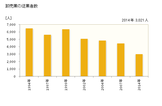 グラフ 年次 土浦市(ﾂﾁｳﾗｼ 茨城県)の商業の状況 卸売業の従業者数