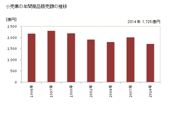 グラフ 年次 土浦市(ﾂﾁｳﾗｼ 茨城県)の商業の状況 小売業の年間商品販売額の推移