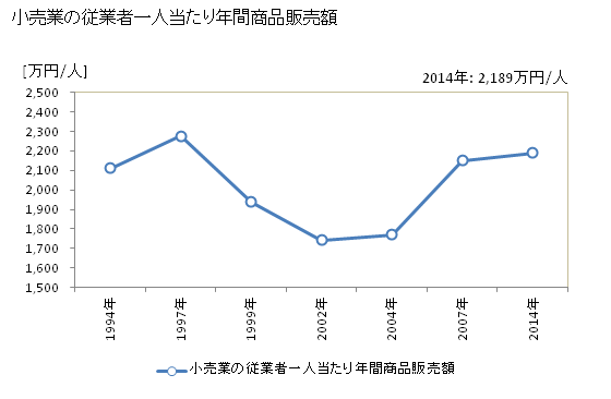 グラフ 年次 土浦市(ﾂﾁｳﾗｼ 茨城県)の商業の状況 小売業の従業者一人当たり年間商品販売額