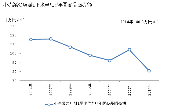 グラフ 年次 土浦市(ﾂﾁｳﾗｼ 茨城県)の商業の状況 小売業の店舗1平米当たり年間商品販売額