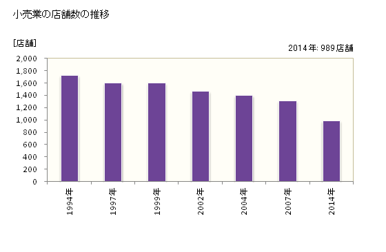 グラフ 年次 土浦市(ﾂﾁｳﾗｼ 茨城県)の商業の状況 小売業の店舗数の推移