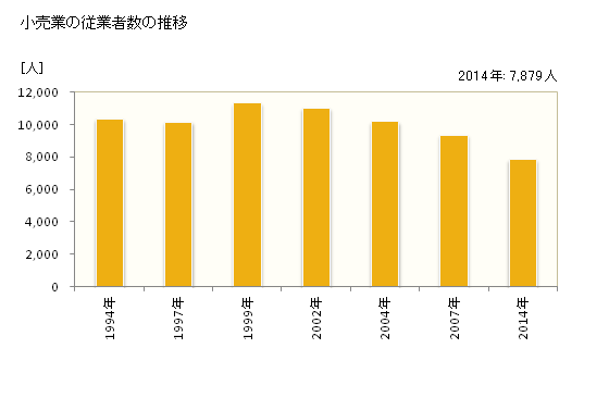 グラフ 年次 土浦市(ﾂﾁｳﾗｼ 茨城県)の商業の状況 小売業の従業者数の推移