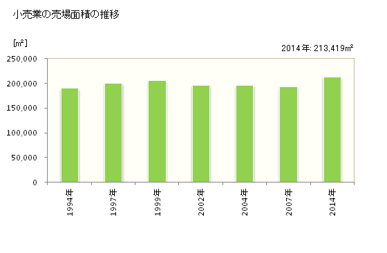 グラフ 年次 土浦市(ﾂﾁｳﾗｼ 茨城県)の商業の状況 小売業の売場面積の推移