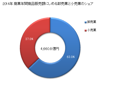 グラフ 年次 土浦市(ﾂﾁｳﾗｼ 茨城県)の商業の状況 商業年間商品販売額にしめる卸売業と小売業のシェア