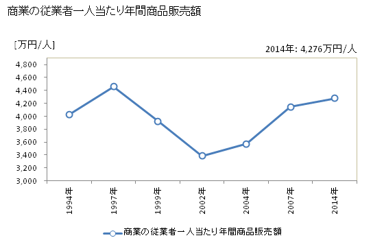 グラフ 年次 土浦市(ﾂﾁｳﾗｼ 茨城県)の商業の状況 商業の従業者一人当たり年間商品販売額