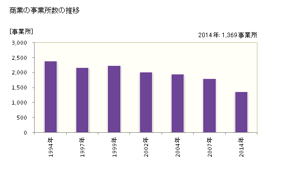 グラフ 年次 土浦市(ﾂﾁｳﾗｼ 茨城県)の商業の状況 商業の事業所数の推移