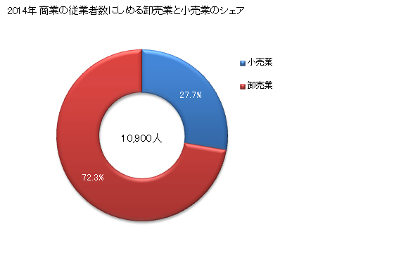 グラフ 年次 土浦市(ﾂﾁｳﾗｼ 茨城県)の商業の状況 商業の従業者数にしめる卸売業と小売業のシェア