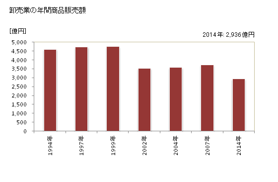 グラフ 年次 土浦市(ﾂﾁｳﾗｼ 茨城県)の商業の状況 卸売業の年間商品販売額