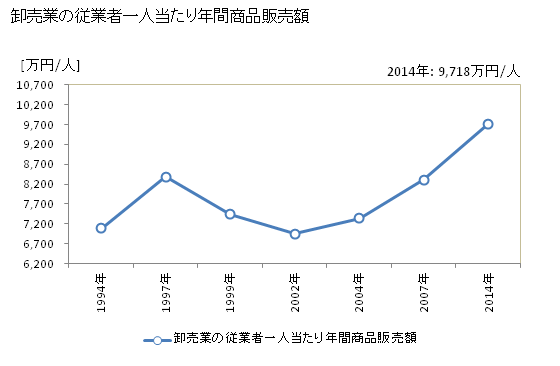 グラフ 年次 土浦市(ﾂﾁｳﾗｼ 茨城県)の商業の状況 卸売業の従業者一人当たり年間商品販売額