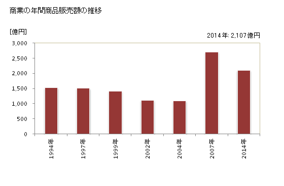 グラフ 年次 古河市(ｺｶﾞｼ 茨城県)の商業の状況 商業の年間商品販売額の推移
