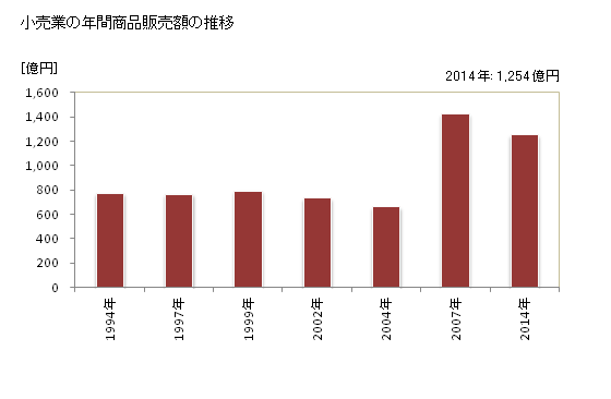 グラフ 年次 古河市(ｺｶﾞｼ 茨城県)の商業の状況 小売業の年間商品販売額の推移