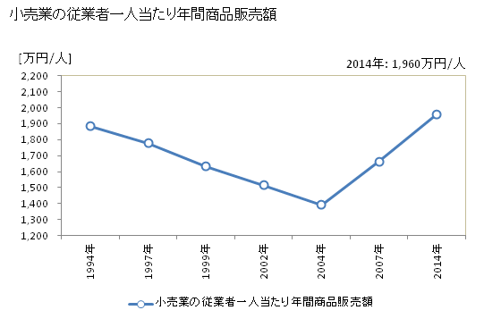 グラフ 年次 古河市(ｺｶﾞｼ 茨城県)の商業の状況 小売業の従業者一人当たり年間商品販売額