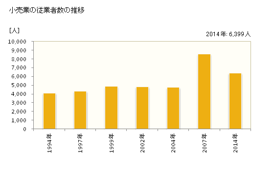 グラフ 年次 古河市(ｺｶﾞｼ 茨城県)の商業の状況 小売業の従業者数の推移