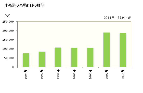 グラフ 年次 古河市(ｺｶﾞｼ 茨城県)の商業の状況 小売業の売場面積の推移