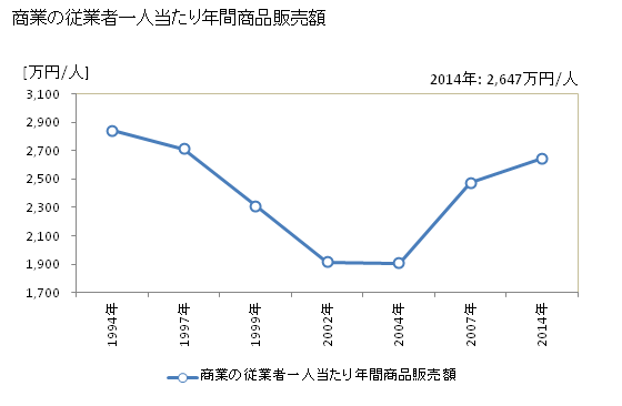 グラフ 年次 古河市(ｺｶﾞｼ 茨城県)の商業の状況 商業の従業者一人当たり年間商品販売額