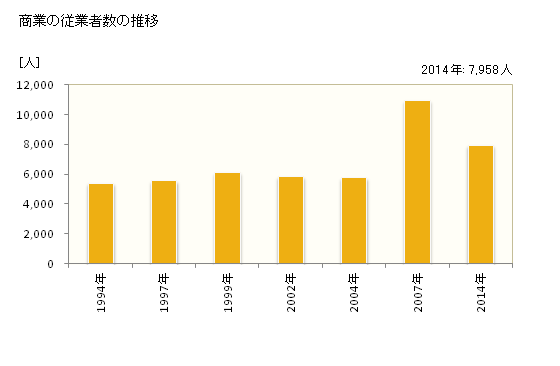 グラフ 年次 古河市(ｺｶﾞｼ 茨城県)の商業の状況 商業の従業者数の推移