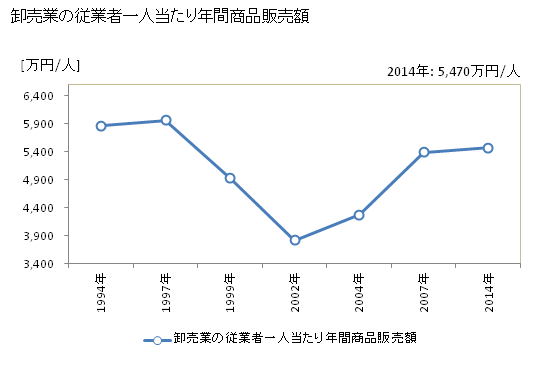 グラフ 年次 古河市(ｺｶﾞｼ 茨城県)の商業の状況 卸売業の従業者一人当たり年間商品販売額