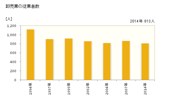 グラフ 年次 石岡市(ｲｼｵｶｼ 茨城県)の商業の状況 卸売業の従業者数