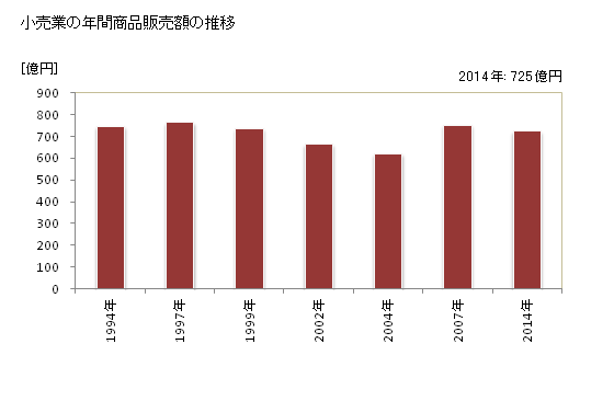 グラフ 年次 石岡市(ｲｼｵｶｼ 茨城県)の商業の状況 小売業の年間商品販売額の推移