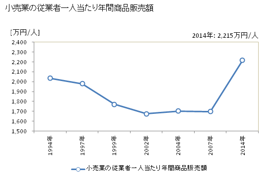 グラフ 年次 石岡市(ｲｼｵｶｼ 茨城県)の商業の状況 小売業の従業者一人当たり年間商品販売額