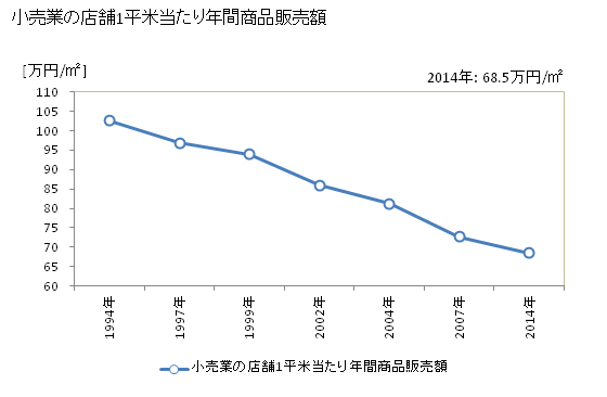 グラフ 年次 石岡市(ｲｼｵｶｼ 茨城県)の商業の状況 小売業の店舗1平米当たり年間商品販売額