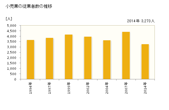 グラフ 年次 石岡市(ｲｼｵｶｼ 茨城県)の商業の状況 小売業の従業者数の推移