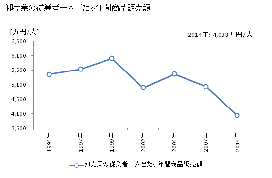グラフ 年次 石岡市(ｲｼｵｶｼ 茨城県)の商業の状況 卸売業の従業者一人当たり年間商品販売額