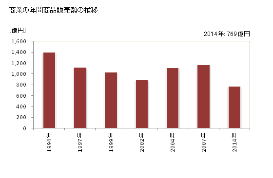 グラフ 年次 結城市(ﾕｳｷｼ 茨城県)の商業の状況 商業の年間商品販売額の推移