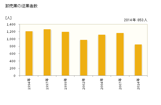 グラフ 年次 結城市(ﾕｳｷｼ 茨城県)の商業の状況 卸売業の従業者数