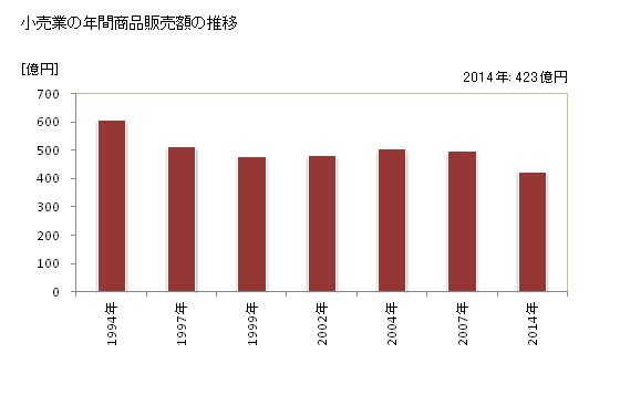 グラフ 年次 結城市(ﾕｳｷｼ 茨城県)の商業の状況 小売業の年間商品販売額の推移