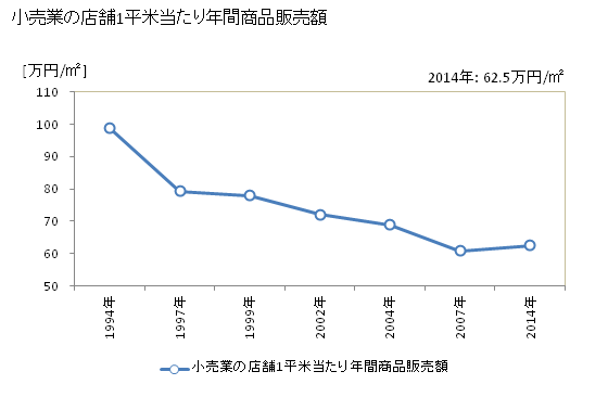 グラフ 年次 結城市(ﾕｳｷｼ 茨城県)の商業の状況 小売業の店舗1平米当たり年間商品販売額