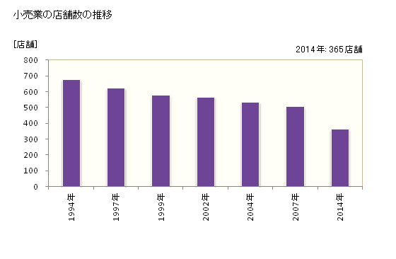 グラフ 年次 結城市(ﾕｳｷｼ 茨城県)の商業の状況 小売業の店舗数の推移