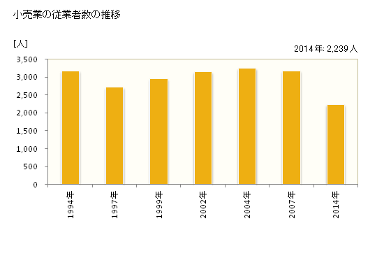 グラフ 年次 結城市(ﾕｳｷｼ 茨城県)の商業の状況 小売業の従業者数の推移