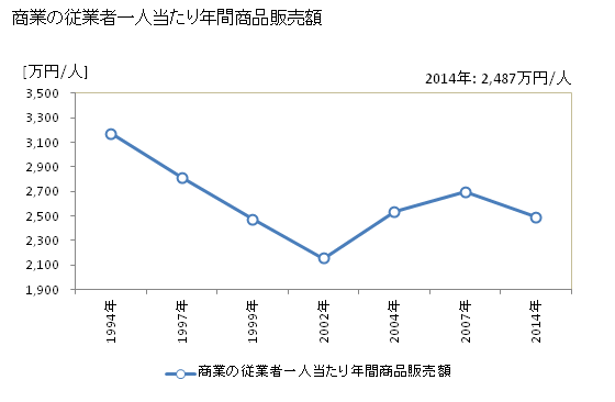 グラフ 年次 結城市(ﾕｳｷｼ 茨城県)の商業の状況 商業の従業者一人当たり年間商品販売額