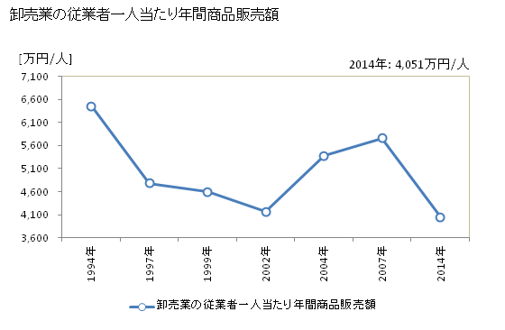 グラフ 年次 結城市(ﾕｳｷｼ 茨城県)の商業の状況 卸売業の従業者一人当たり年間商品販売額