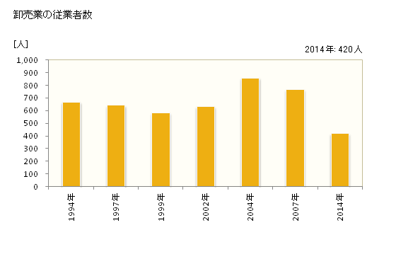 グラフ 年次 龍ケ崎市(ﾘｭｳｶﾞｻｷｼ 茨城県)の商業の状況 卸売業の従業者数