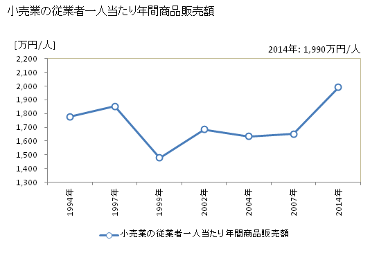 グラフ 年次 龍ケ崎市(ﾘｭｳｶﾞｻｷｼ 茨城県)の商業の状況 小売業の従業者一人当たり年間商品販売額