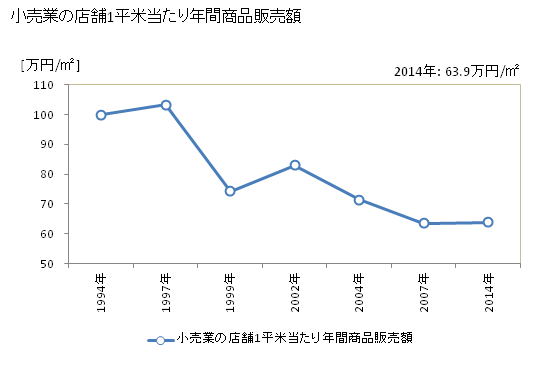 グラフ 年次 龍ケ崎市(ﾘｭｳｶﾞｻｷｼ 茨城県)の商業の状況 小売業の店舗1平米当たり年間商品販売額
