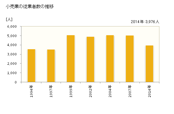 グラフ 年次 龍ケ崎市(ﾘｭｳｶﾞｻｷｼ 茨城県)の商業の状況 小売業の従業者数の推移