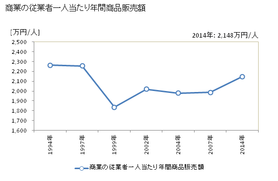 グラフ 年次 龍ケ崎市(ﾘｭｳｶﾞｻｷｼ 茨城県)の商業の状況 商業の従業者一人当たり年間商品販売額