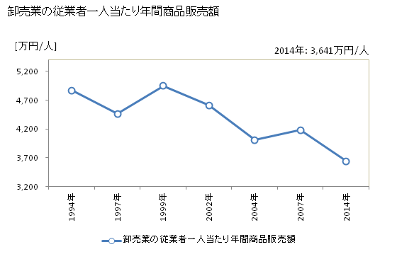 グラフ 年次 龍ケ崎市(ﾘｭｳｶﾞｻｷｼ 茨城県)の商業の状況 卸売業の従業者一人当たり年間商品販売額