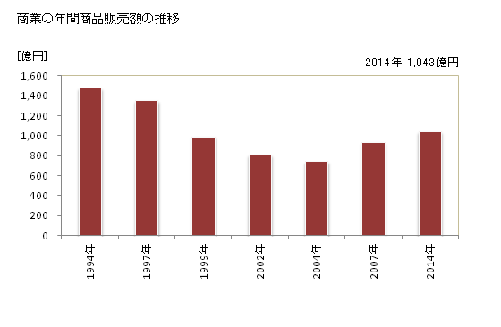 グラフ 年次 下妻市(ｼﾓﾂﾏｼ 茨城県)の商業の状況 商業の年間商品販売額の推移