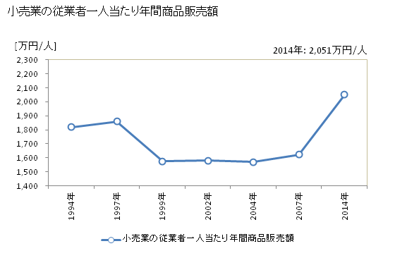 グラフ 年次 下妻市(ｼﾓﾂﾏｼ 茨城県)の商業の状況 小売業の従業者一人当たり年間商品販売額