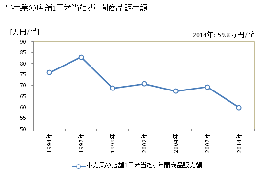 グラフ 年次 下妻市(ｼﾓﾂﾏｼ 茨城県)の商業の状況 小売業の店舗1平米当たり年間商品販売額