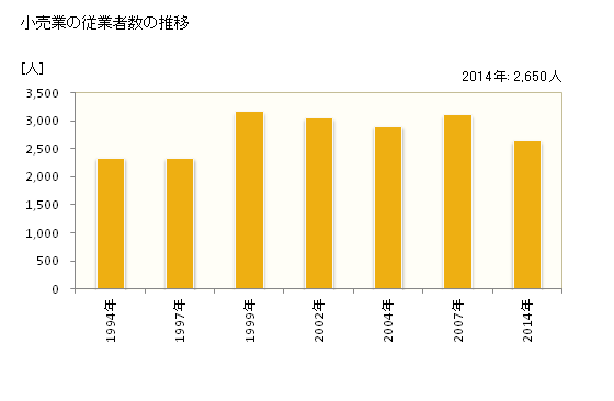 グラフ 年次 下妻市(ｼﾓﾂﾏｼ 茨城県)の商業の状況 小売業の従業者数の推移