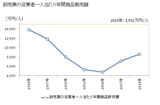 グラフ 年次 下妻市(ｼﾓﾂﾏｼ 茨城県)の商業の状況 卸売業の従業者一人当たり年間商品販売額